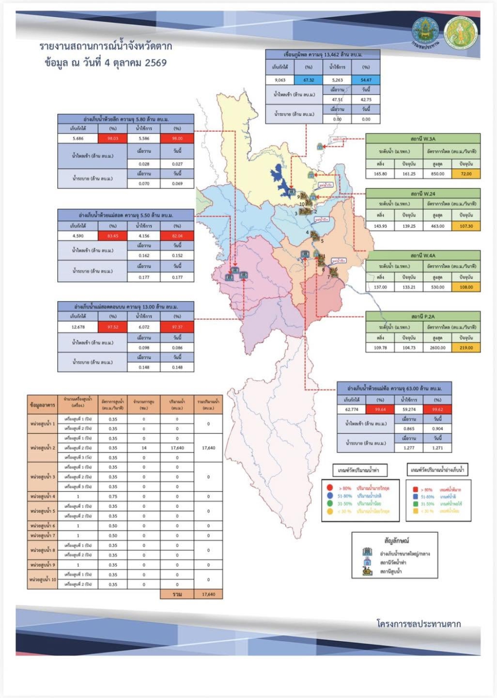 สรุปรายงานสถานการณ์น้ำในลำน้ำสายหลัก