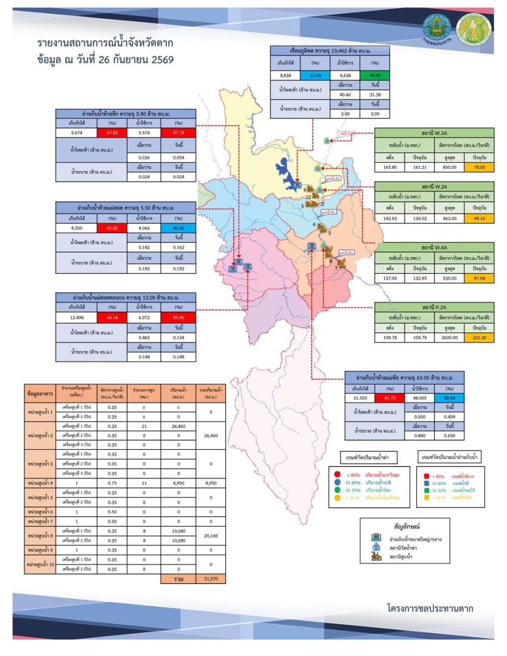 สรุปรายงานสถานการณ์น้ำในลำน้ำสายหลัก