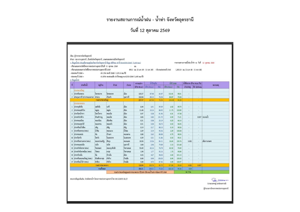 รายงานสถานการณ์น้ำฝน