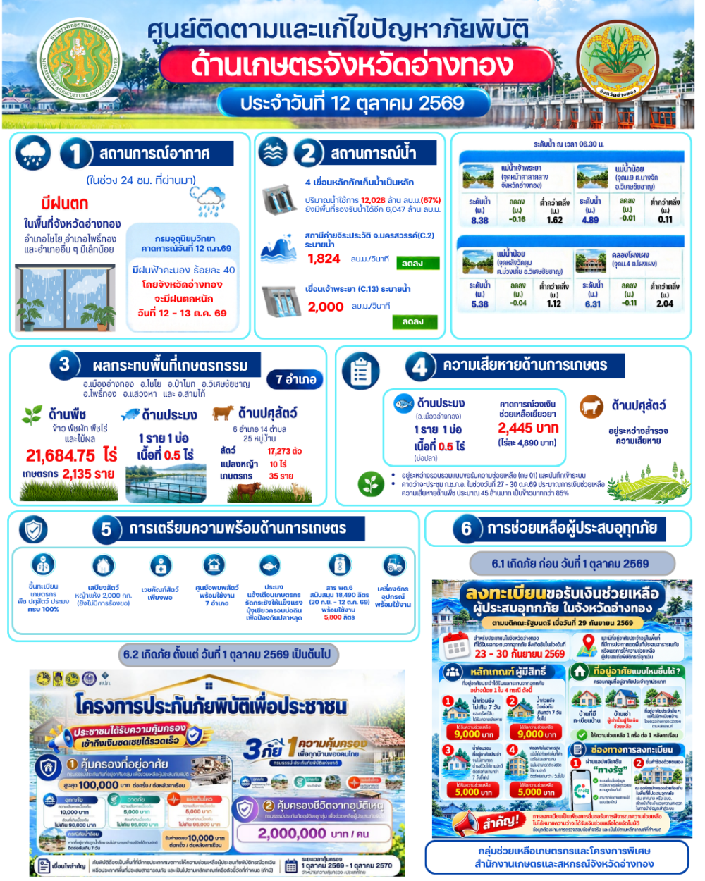 ศูนย์ติดตามและแก้ไขปัญหาภัยพิบัติด้านการเกษตรจังหวัดอ่างทอง