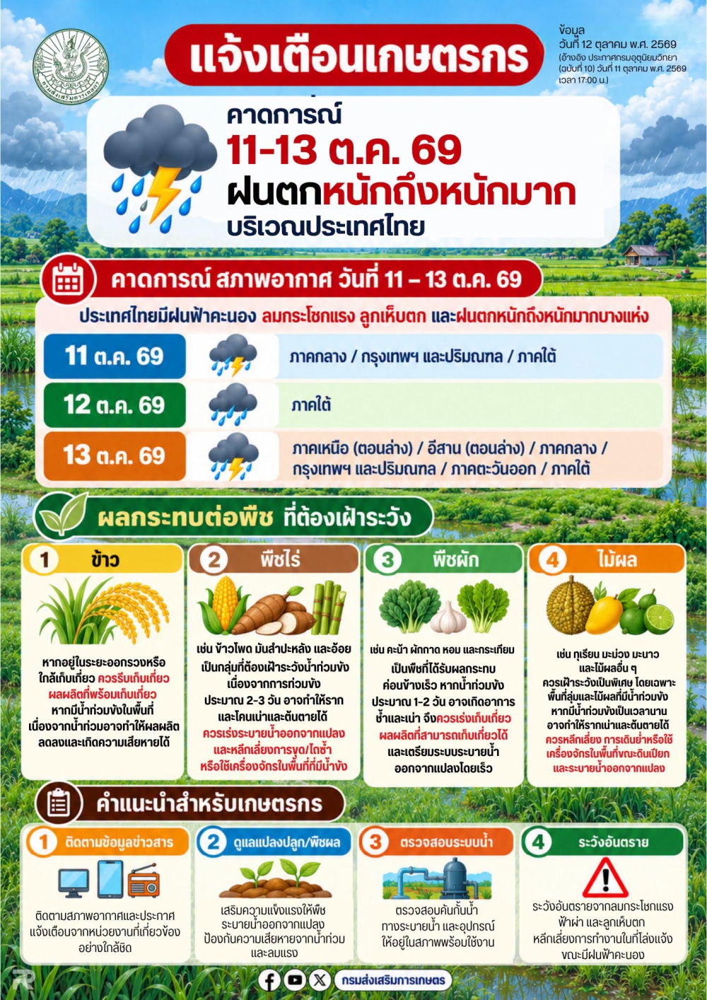 แจ้งเตือนเกษตรกร!เตรียมรับมือฝนตกหนักถึงหนักมาก