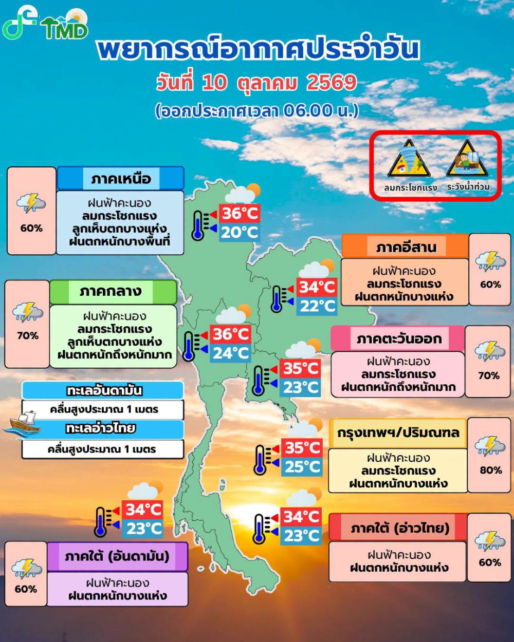 พยากรณ์อากาศประจำวันที่ 10 ตุลาคม 2569