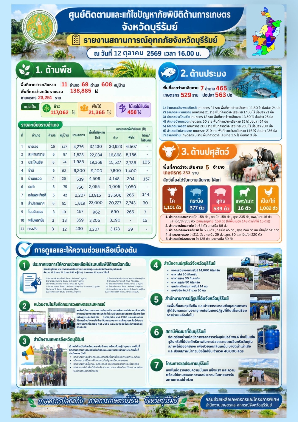 ศูนย์ติดตามและแก้ไขปัญหาภัยพิบัติด้านการเกษตรจังหวัดบุรีรัมย์