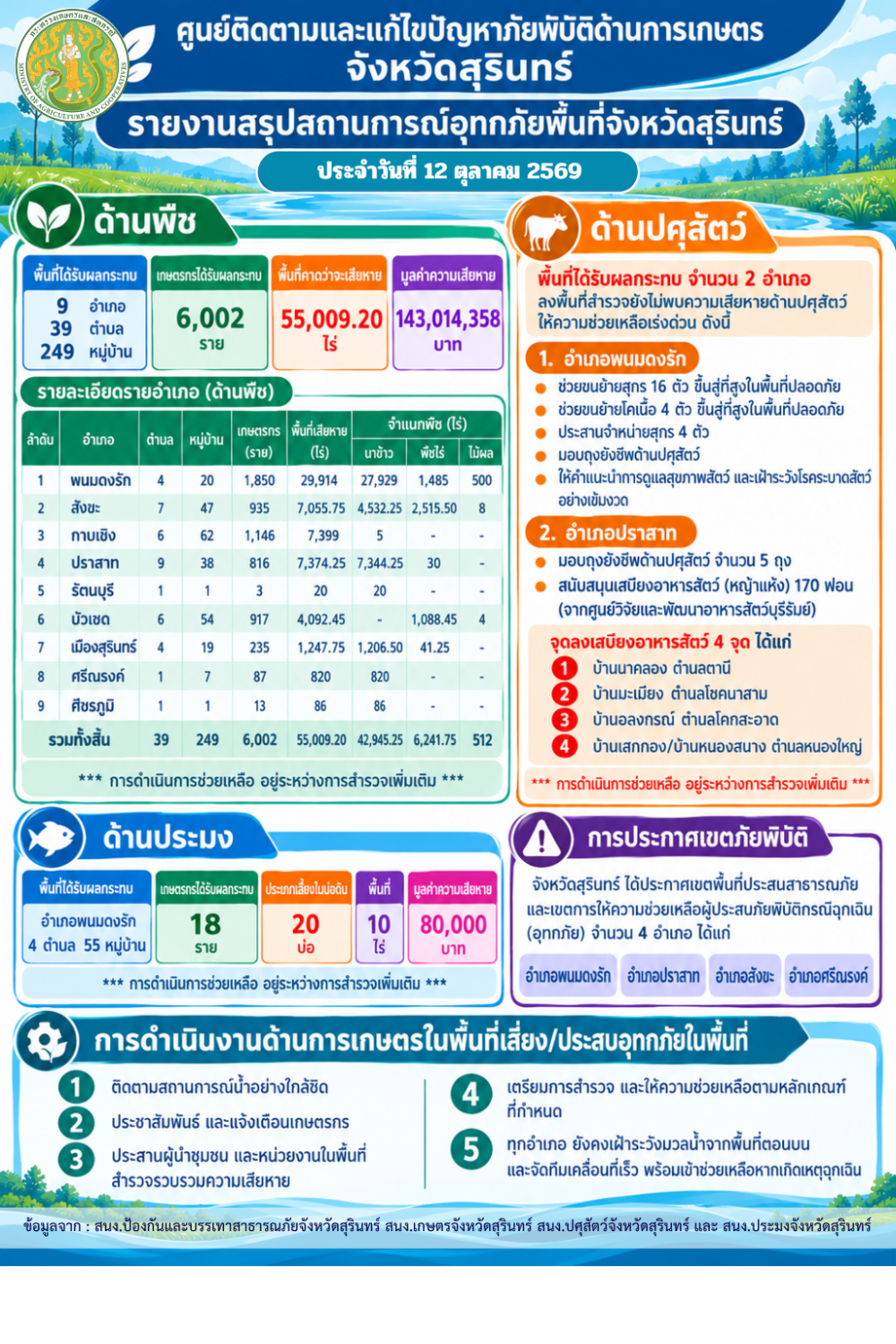 รายงานสรุปสถานการณ์อุทกภัยด้านการเกษตร