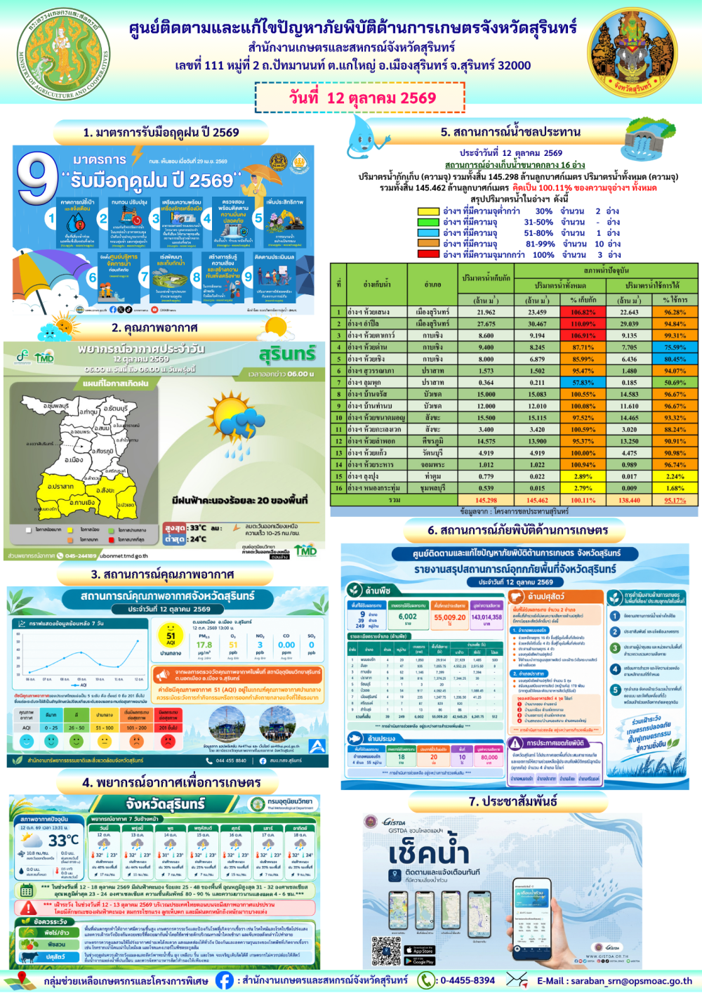รายงานศูนย์ติดตามและแก้ไขปัญหาภัยพิบัติด้านการเกษตรจังหวัดสุรินทร์