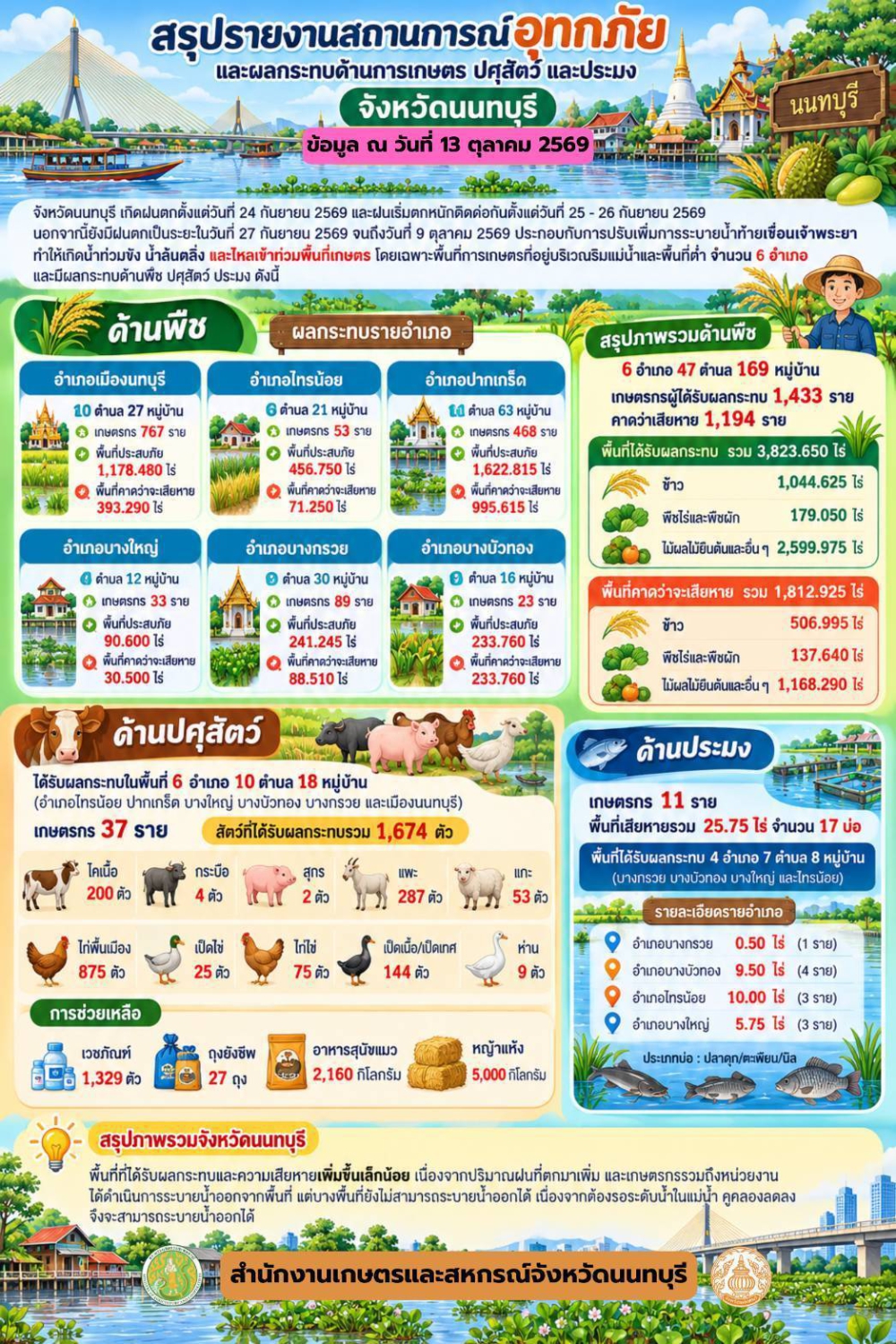 รายงานสถานการณ์อุทกภัยและผลกระทบด้านการเกษตร