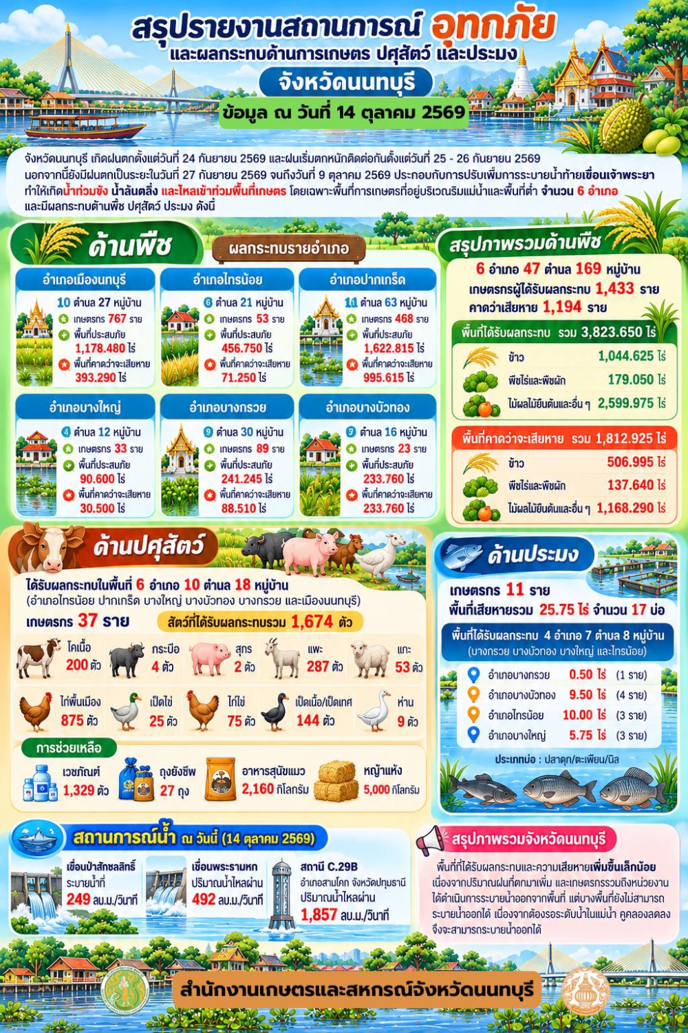 รายงานสถานการณ์อุทกภัยและผลกระทบด้านการเกษตร