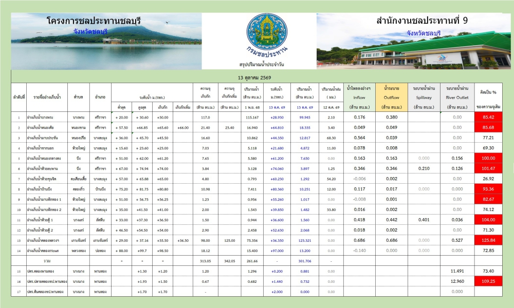 รายงานสถานการณ์น้ำอ่างเก็บน้ำจังหวัดชลบุรี