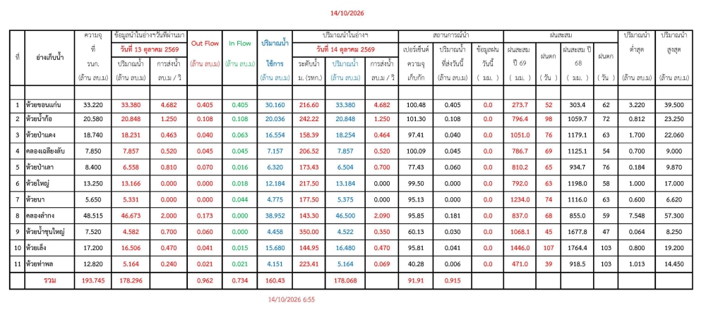 รายงานสถานการณ์น้ำประจำวัน 141069