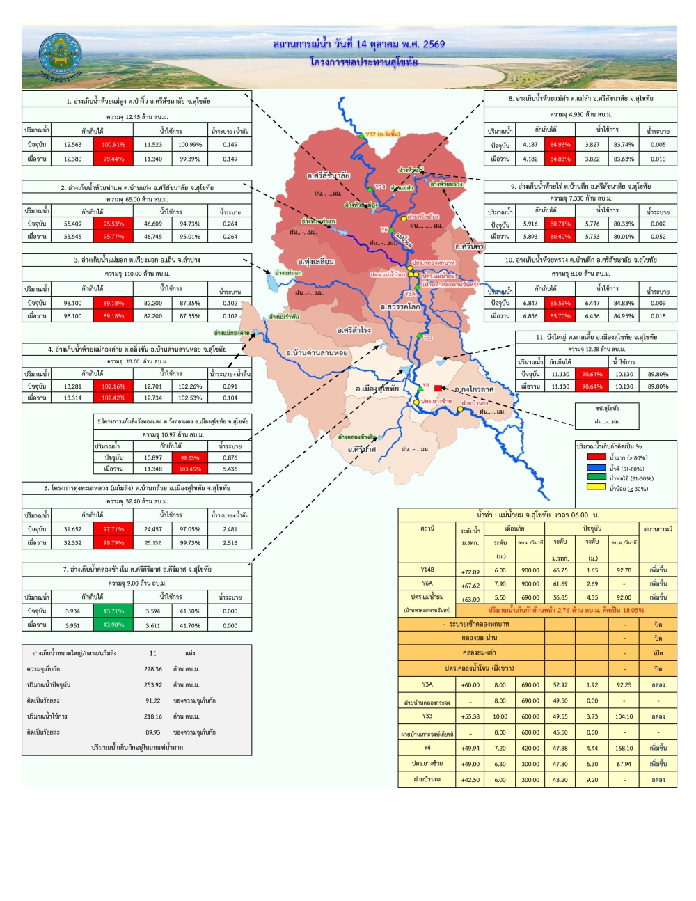 รายงานสถานการณ์น้ำ ประจำวันที่ 14 ตุลาคม 2569
