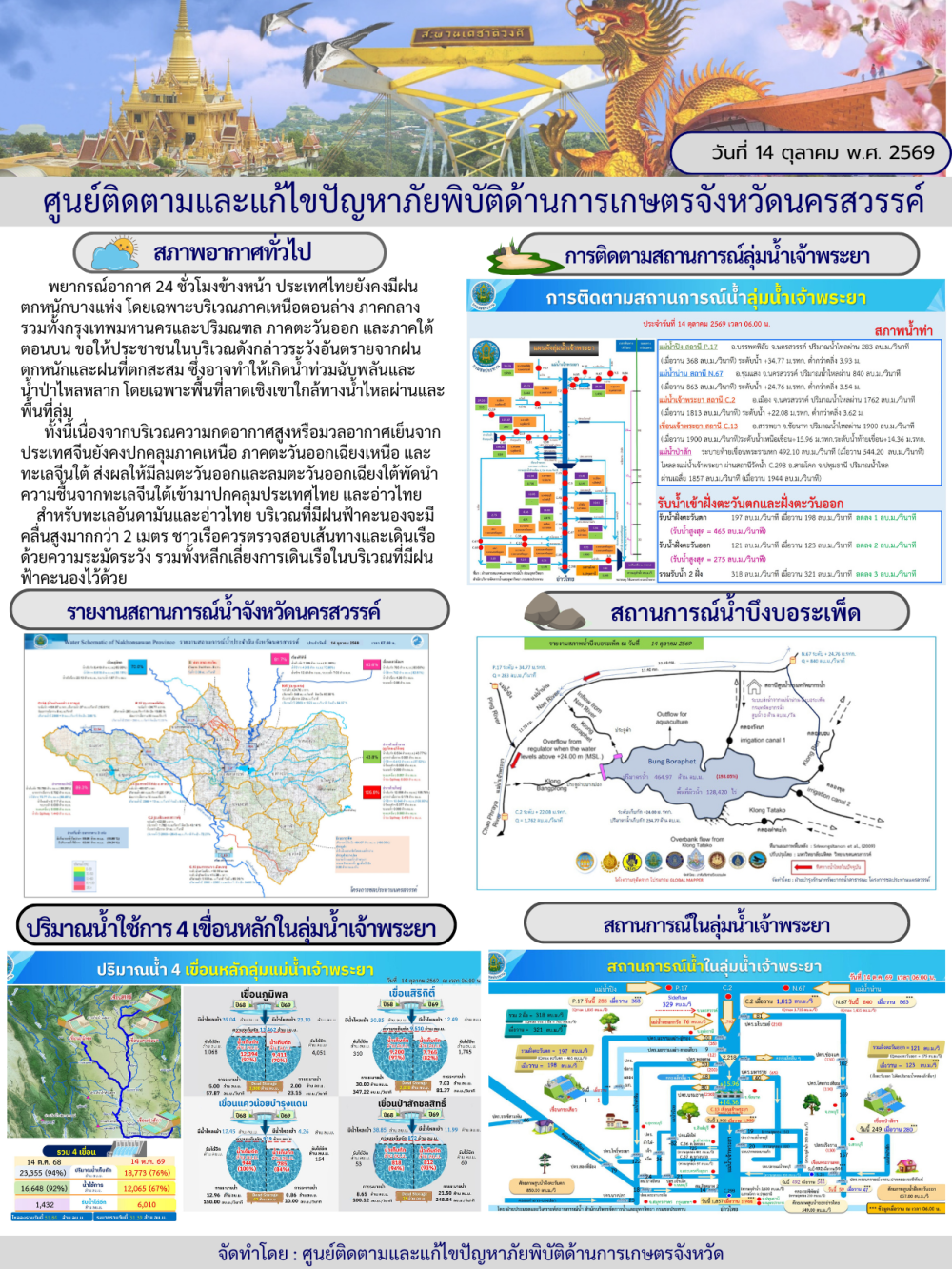 รายงานสถานการณ์น้ำ ประจำวันที่ 14 ตุลาคม 2569