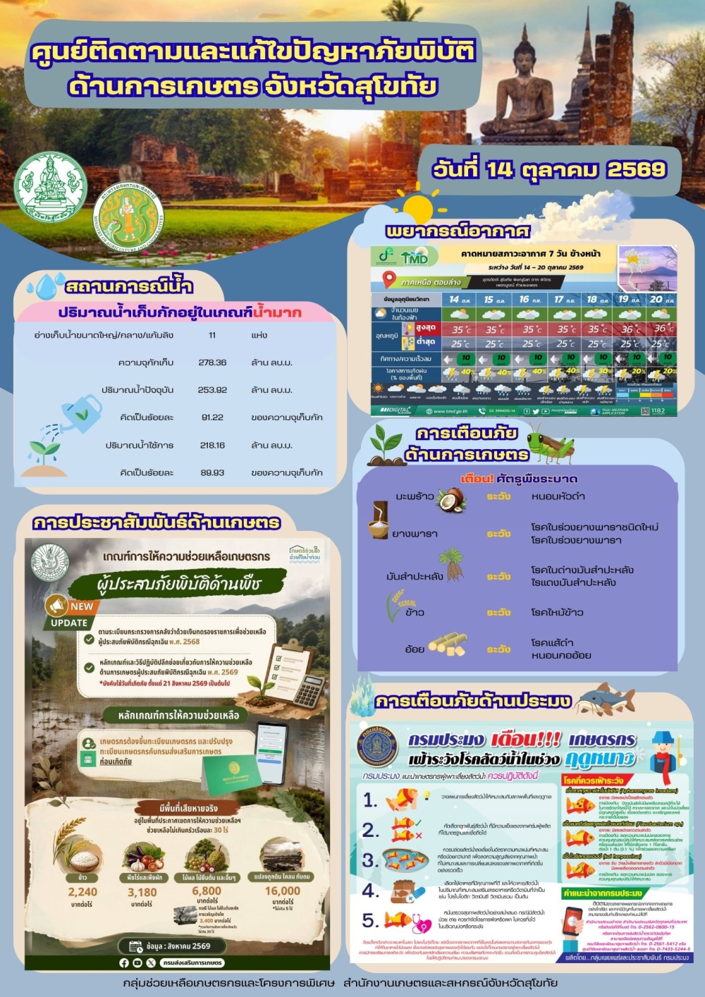 รายงานสถานการณ์ศูนย์ติดตามและแก้ไขปัญหาภัยพิบัติด้านการเกษตร