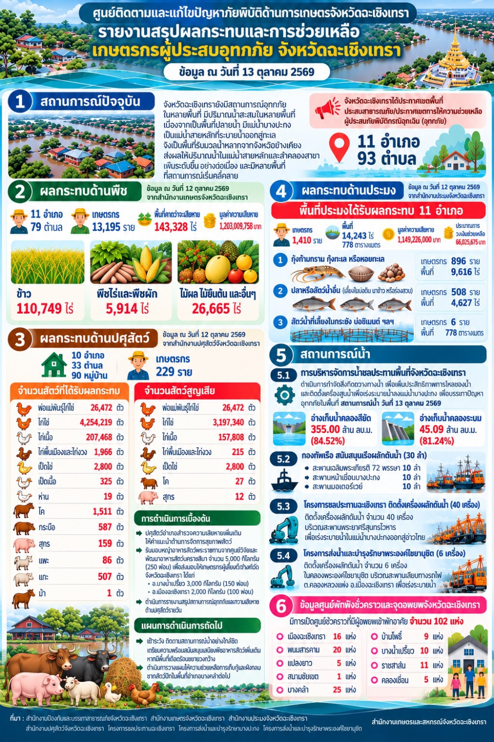 ศูนย์ติดตามและแก้ไขปัญหาภัยพิบัติด้านการเกษตรจังหวัดฉะเชิงเทรา