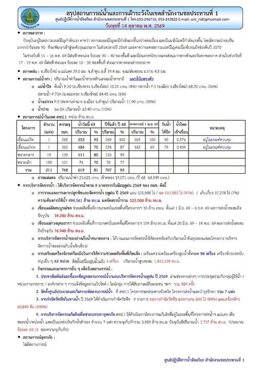 สถานการณ์น้ำ ประจำวันพุธที่ 14 ตุลาคม 2569