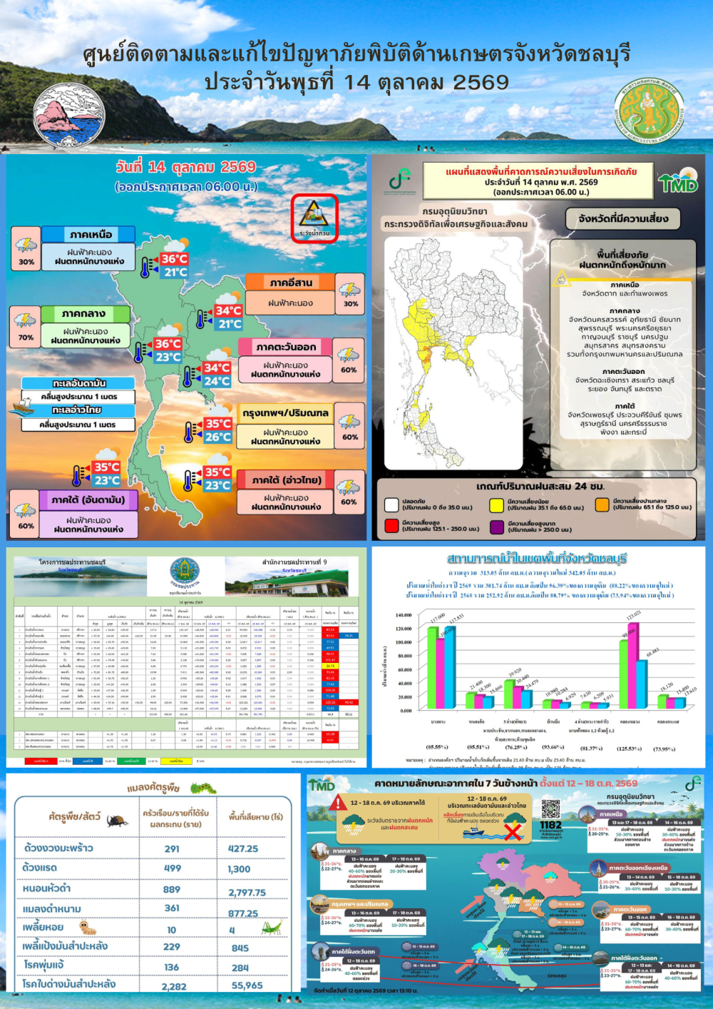 รายงานสถานการณ์ภัยพิบัติด้านการเกษตร 14 ตุลาคม 2569