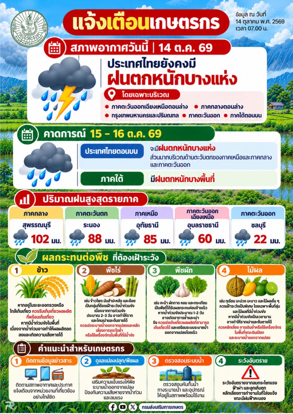 แจ้งเตือนเกษตรกร เฝ้าระวังฝนตกหนัก 14 ตุลาคม 2569