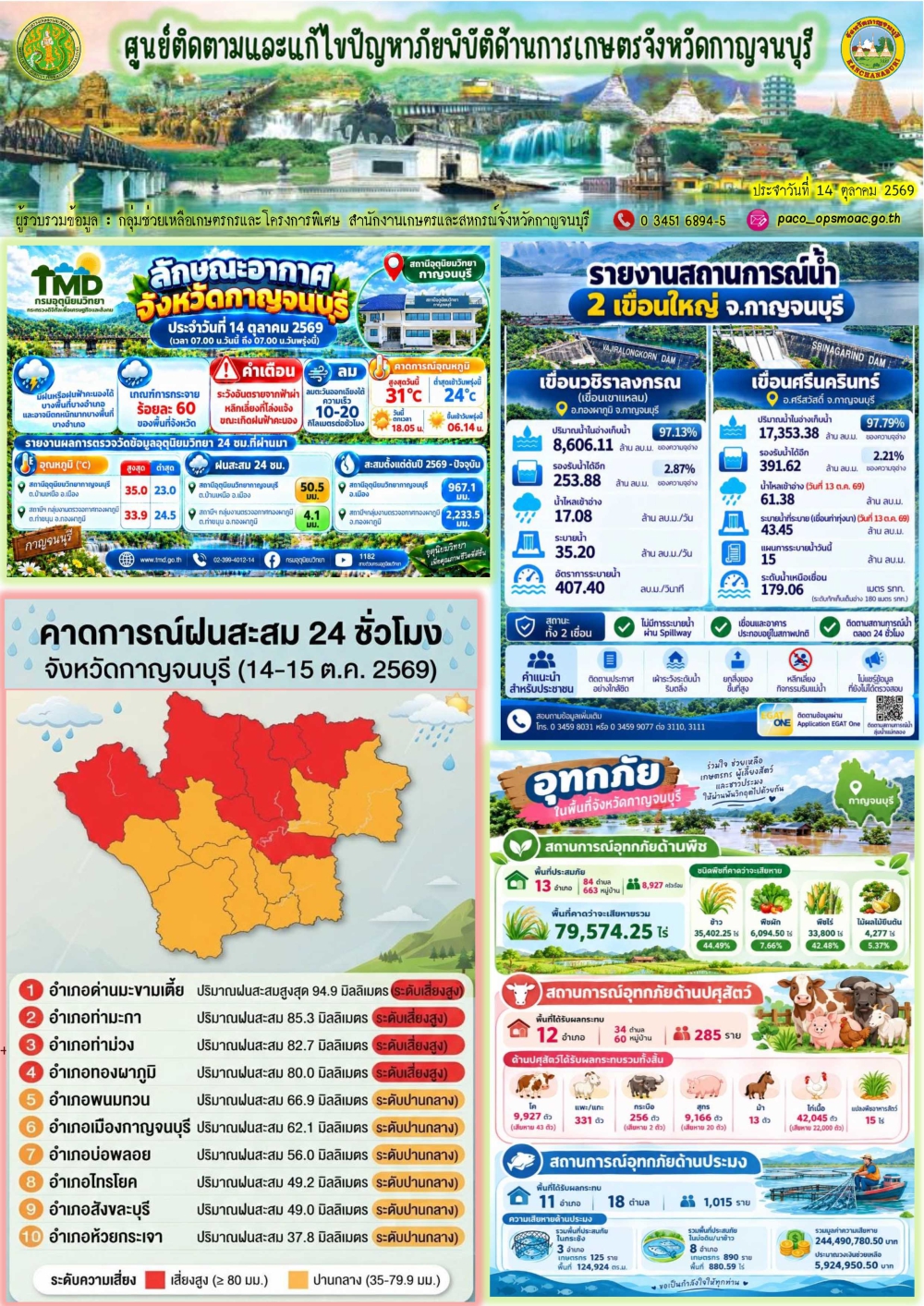 สถานการณ์อุทกภัยด้านการเกษตรในจังหวัดกาญจนบุรี