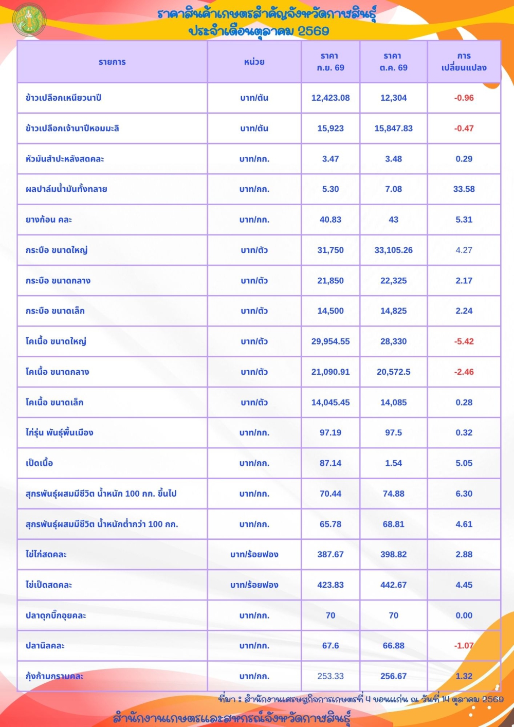 ราคาผลผลิตสินค้าเกษตรสำคัญจังหวัดกาฬสินธุ์