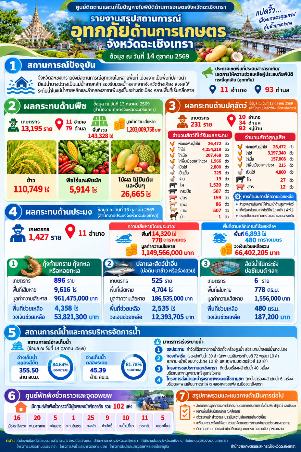 ศูนย์ติดตามและแก้ไขปัญหาภัยพิบัติด้านการเกษตรจังหวัดฉะเชิงเทรา