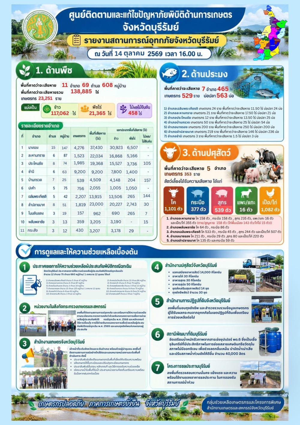 ศูนย์ติดตามและแก้ไขปัญหาภัยพิบัติด้านการเกษตรจังหวัดบุรีรัมย์