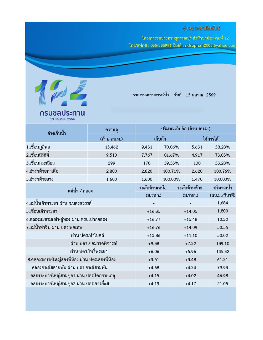 รายงานสถานการณ์น่้ำ วันที่ 15 ตุลาคม 2569