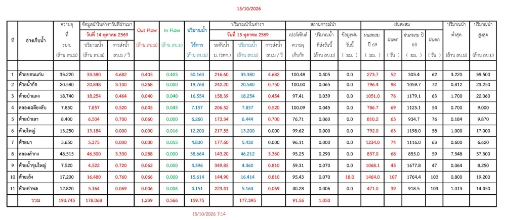 รายงานสถานการณ์น้ำประจำวัน 151069