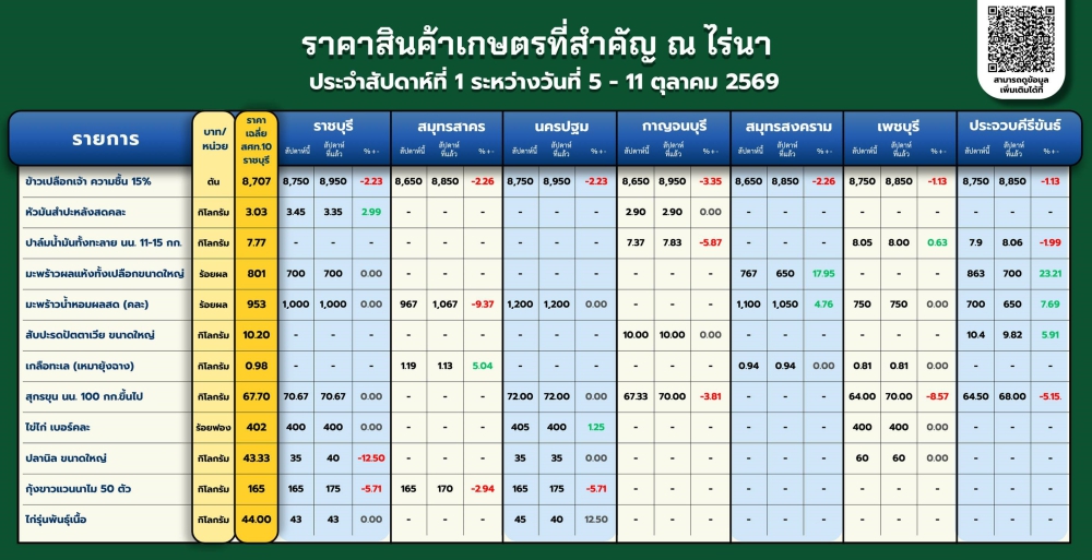 ประจำสัปดาห์ที่ 1 (ระหว่างวันที่ 5-11 ตุลาคม 2569)