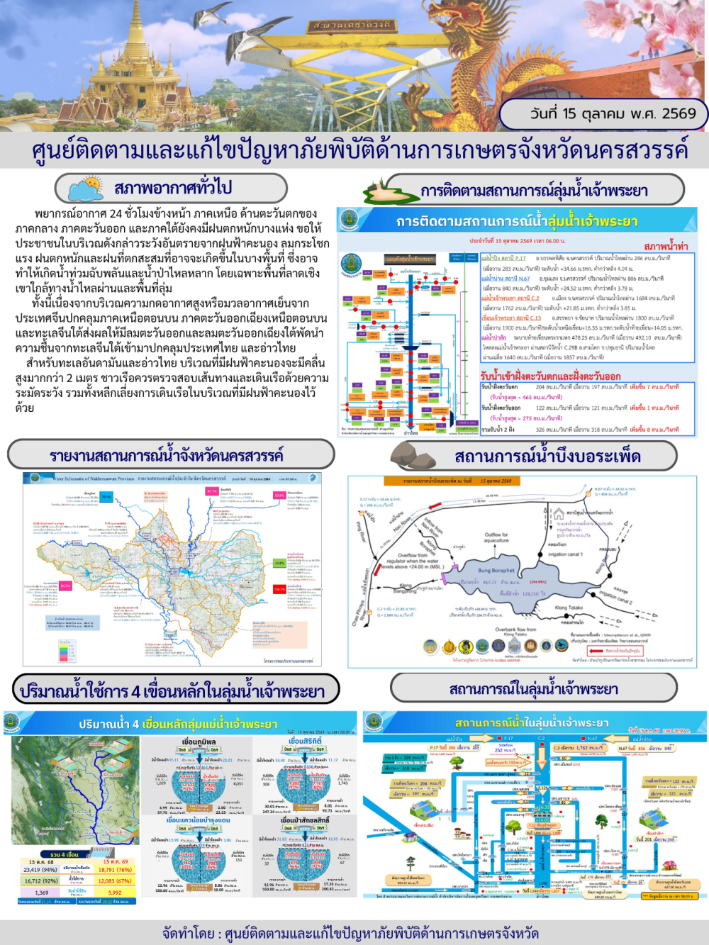 รายงานสถานการณ์น้ำ ประจำวันที่ 15 ตุลาคม 2569
