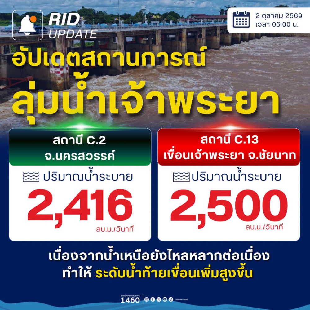 รายงานสถานการณ์น้ำเขื่อนเจ้าพระยา วันที่ 2 ตุลาคม 2569
