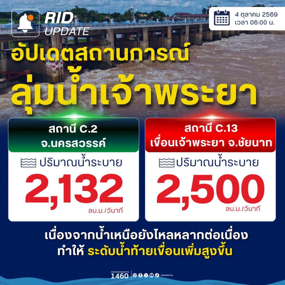 รายงานสถานการณ์น้ำเขื่อนเจ้าพระยา วันที่ 4 ตุลาคม 2569