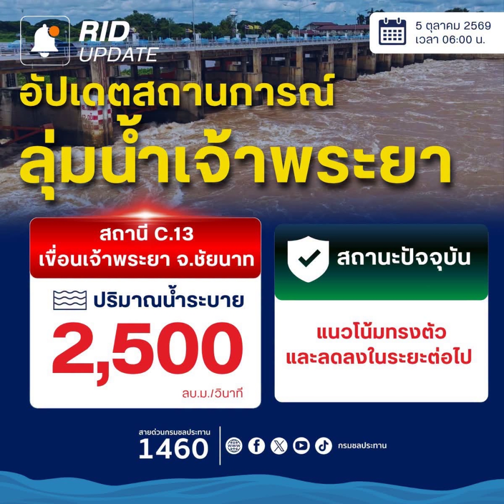 รายงานสถานการณ์น้ำเขื่อนเจ้าพระยา วันที่ 5 ตุลาคม 2569