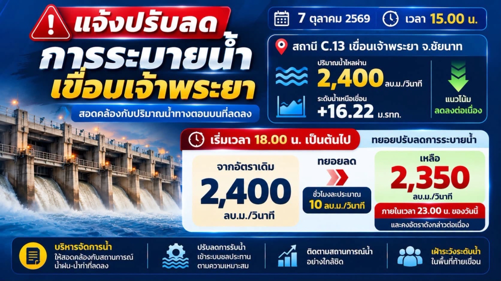 รายงานสถานการณ์น้ำเขื่อนเจ้าพระยา วันที่ 7 ตุลาคม 2569