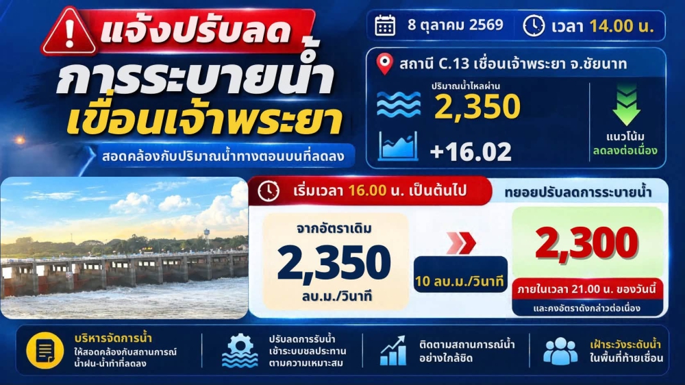 รายงานสถานการณ์น้ำเขื่อนเจ้าพระยา วันที่ 8 ตุลาคม 2569