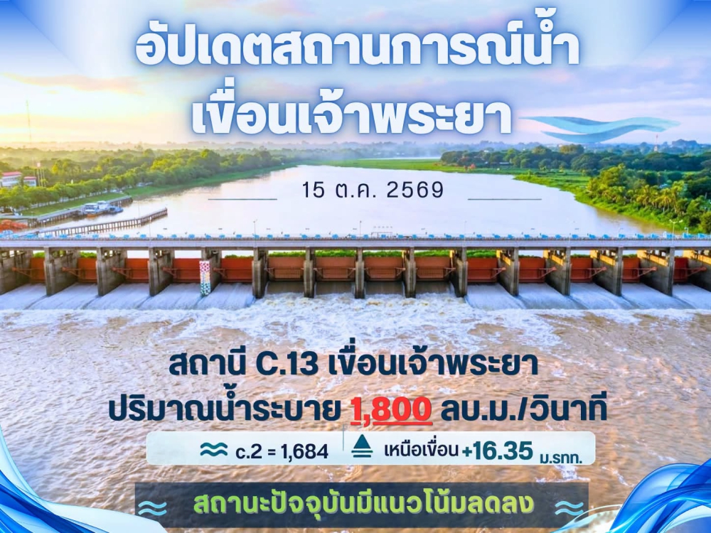 รายงานสถานการณ์น้ำเขื่อนเจ้าพระยา วันที่ 15 ตุลาคม 2569