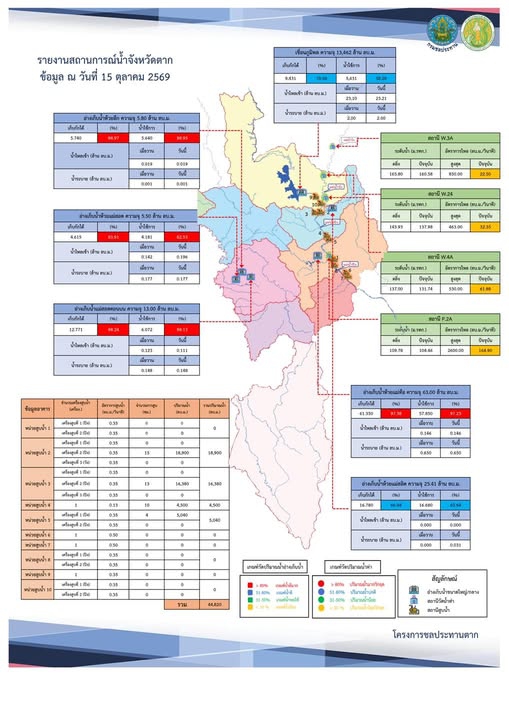 สรุปรายงานสถานการณ์น้ำในลำน้ำสายหลัก