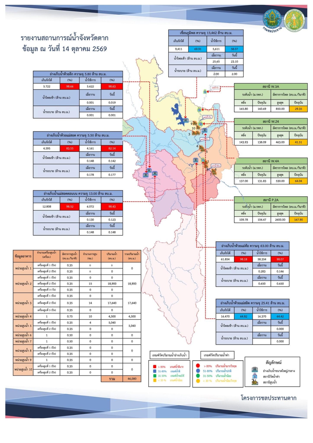 สรุปรายงานสถานการณ์น้ำในลำน้ำสายหลัก