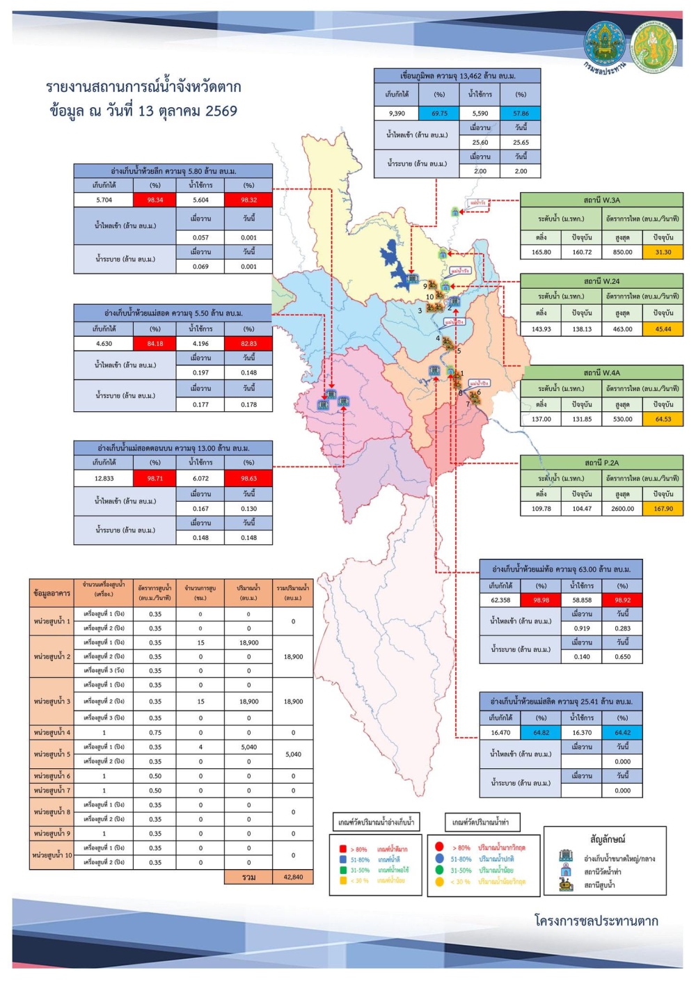 สรุปรายงานสถานการณ์น้ำในลำน้ำสายหลัก
