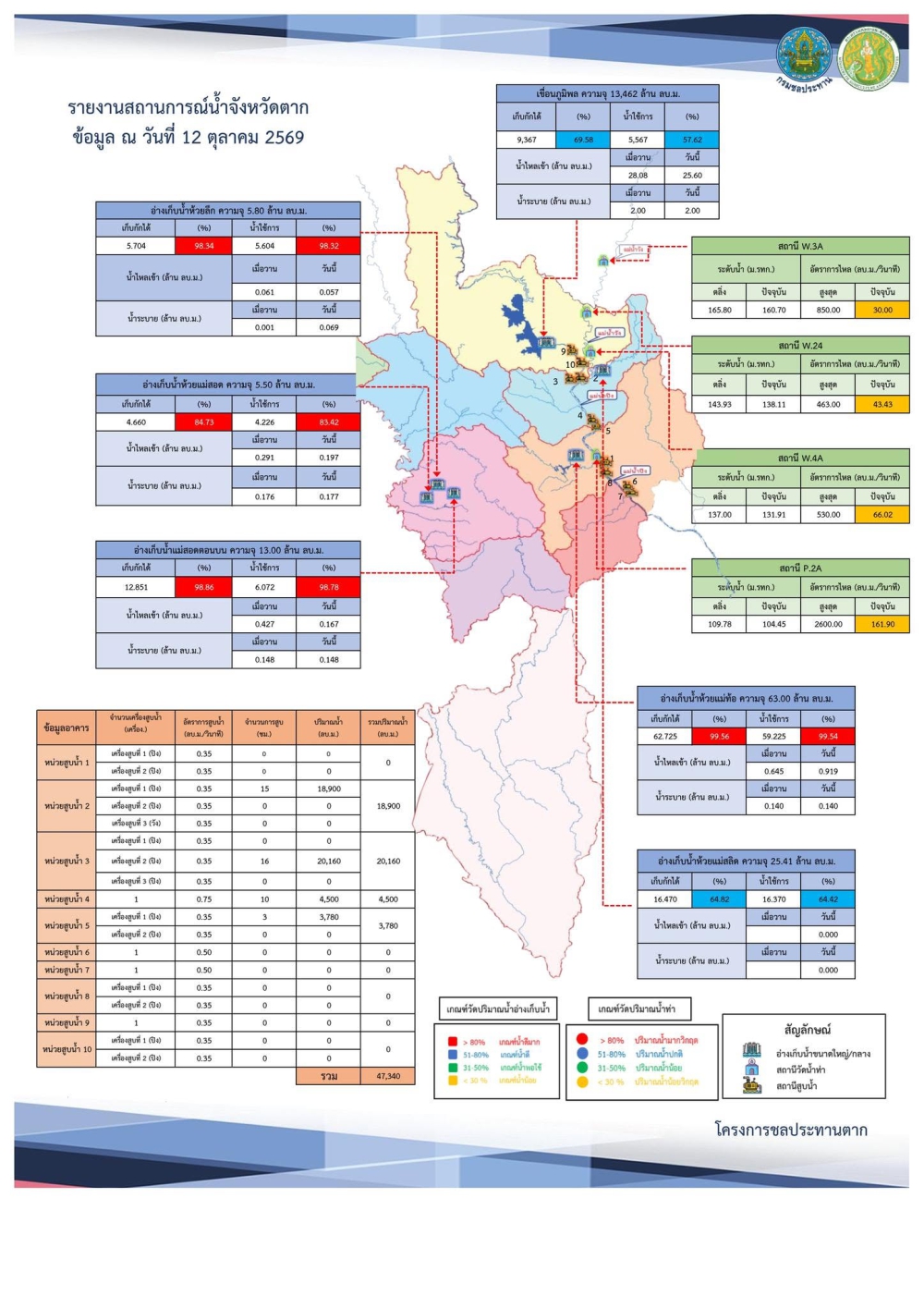 สรุปรายงานสถานการณ์น้ำในลำน้ำสายหลัก