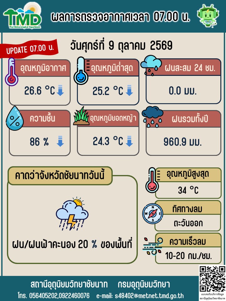 พยากรณ์อากาศ ประจำวันที่9 ตุลาคม 2569
