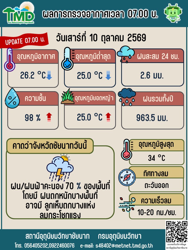 พยากรณ์อากาศ ประจำวันที่ 10 ตุลาคม 2569