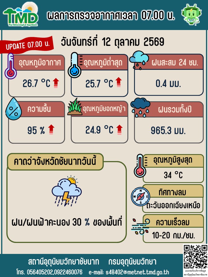 พยากรณ์อากาศ ประจำวันที่ 12 ตุลาคม 2569