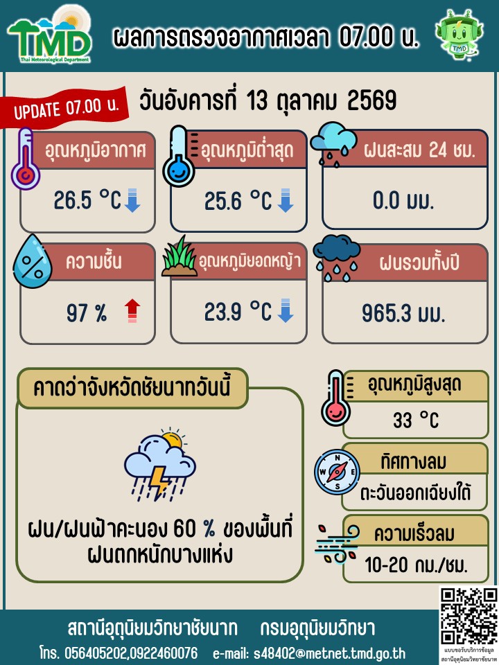 พยากรณ์อากาศ ประจำวันที่ 13 ตุลาคม 2569