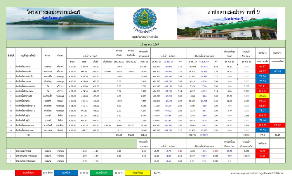 รายงานสถานการณ์น้ำอ่างเก็บน้ำจังหวัดชลบุรี