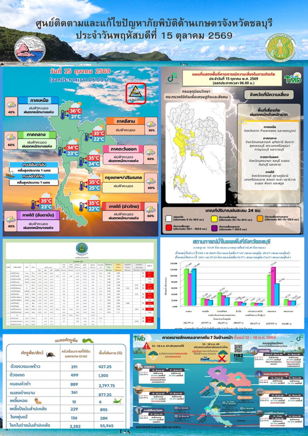 รายงานสถานการณ์ภัยพิบัติด้านการเกษตร 15 ตุลาคม 2569