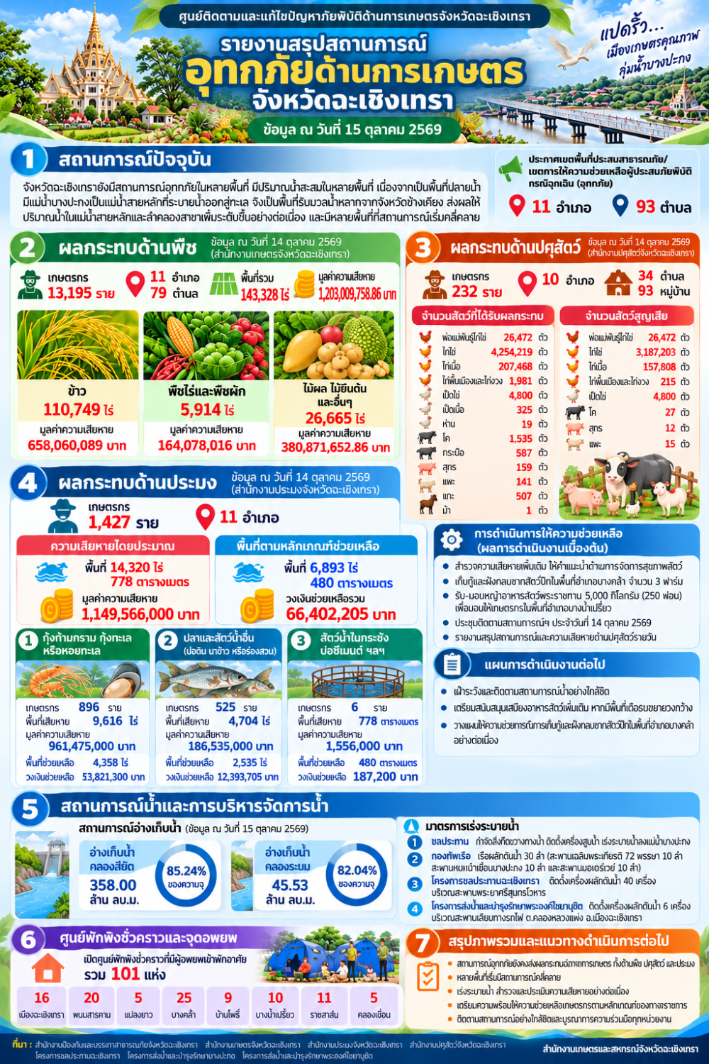 ศูนย์ติดตามและแก้ไขปัญหาภัยพิบัติด้านการเกษตรจังหวัดฉะเชิงเทรา