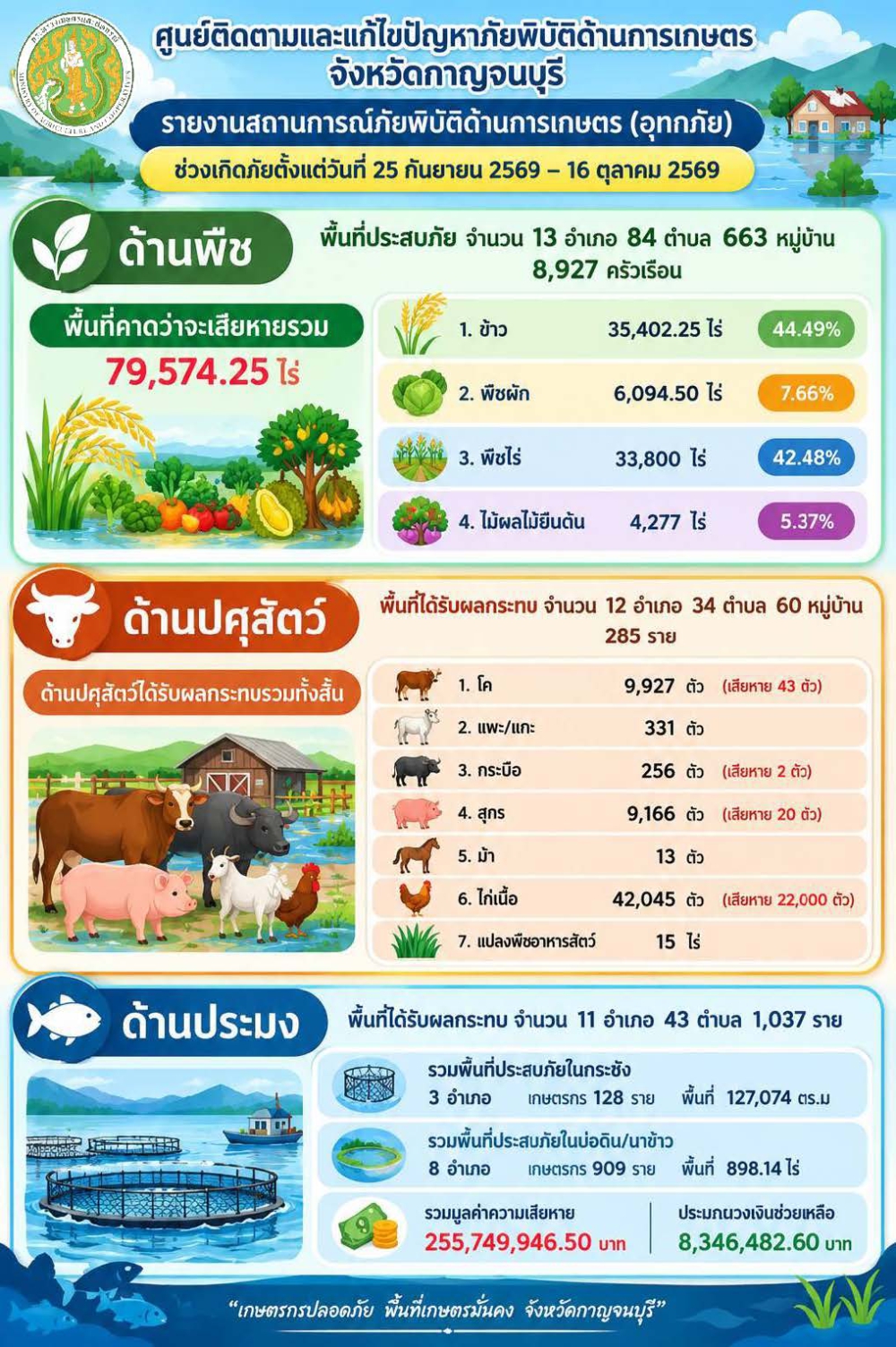สถานการณ์อุทกภัยด้านการเกษตรในจังหวัดกาญจนบุรี