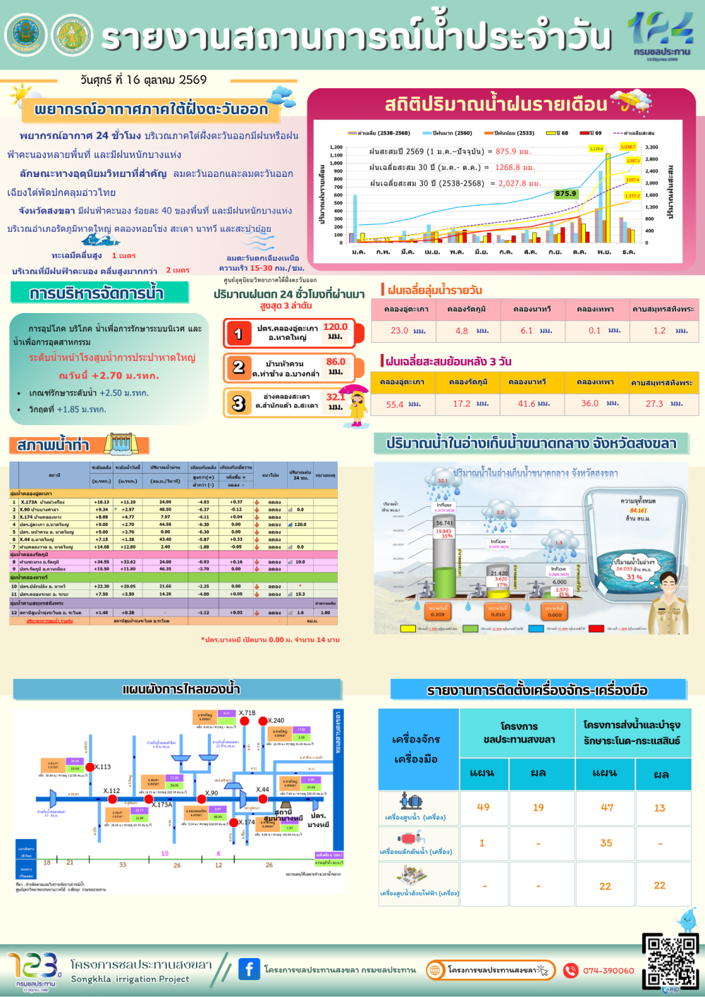 รายงานสถานการณ์น้ำ