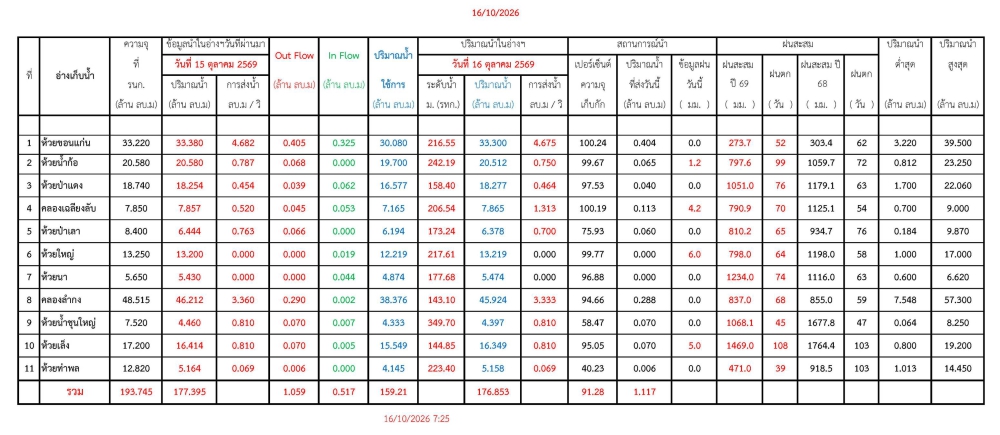 รายงานสถานการณ์น้ำประจำวัน 161069