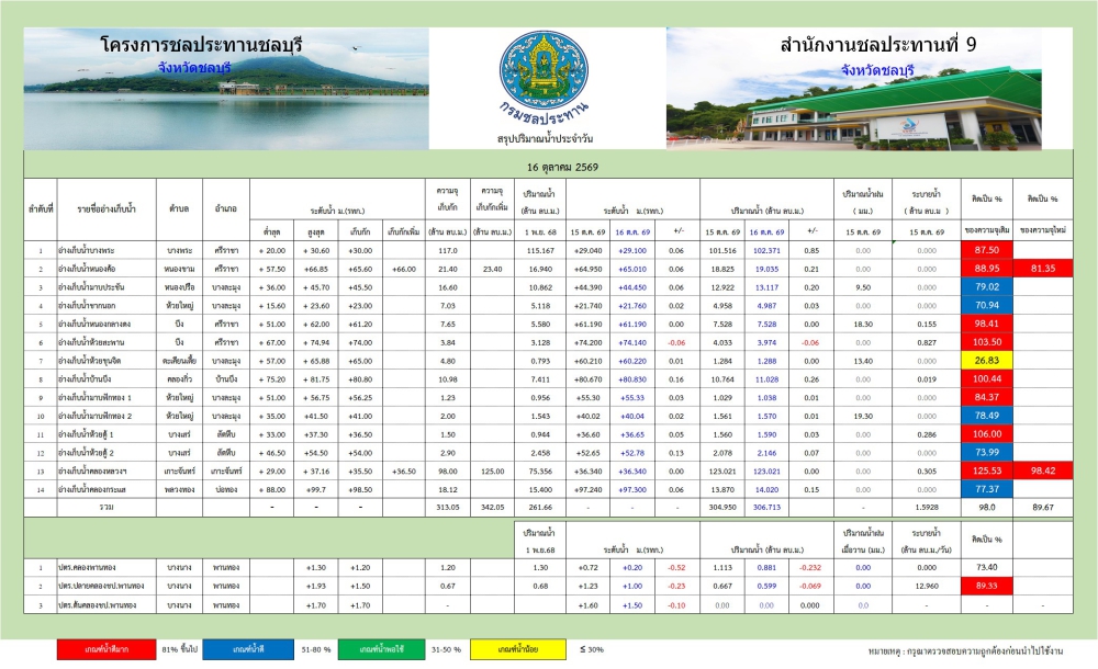 รายงานสถานการณ์น้ำอ่างเก็บน้ำจังหวัดชลบุรี