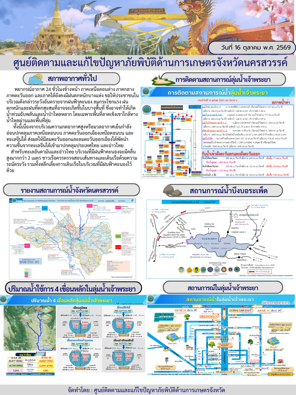 รายงานสถานการณ์น้ำ ประจำวันที่ 16 ตุลาคม 2569